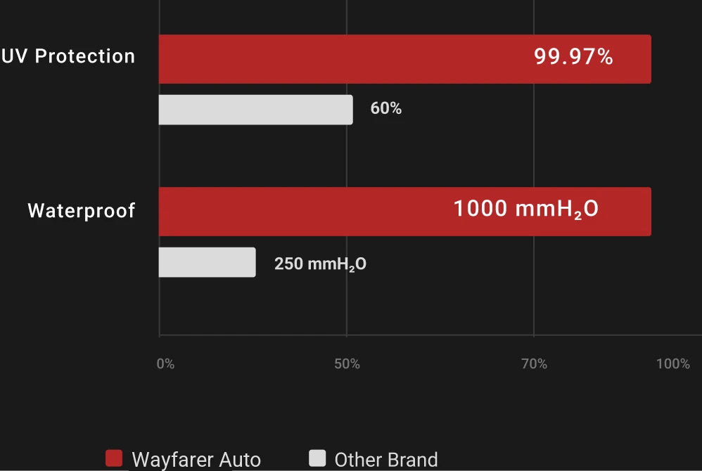 Thoroughly Tested Car Covers